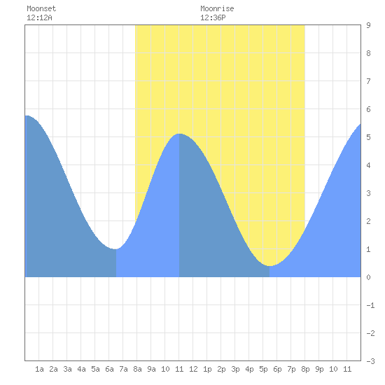 Howland Island tide chart for Saturday, February 25, 2023