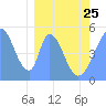 Howland Island tide chart for Saturday, February 25, 2023
