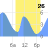 Howland Island tide chart for Sunday, February 26, 2023