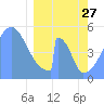 Howland Island tide chart for Monday, February 27, 2023
