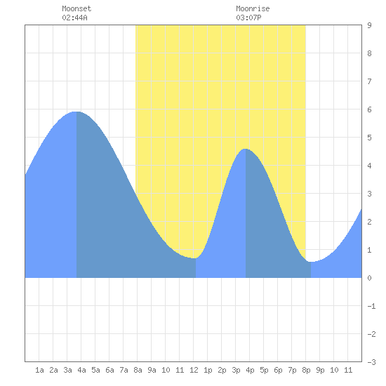 Howland Island tide chart for Tuesday, February 28, 2023