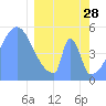 Howland Island tide chart for Tuesday, February 28, 2023