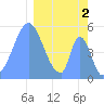 Howland Island tide chart for Thursday, February 2, 2023