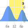 Howland Island tide chart for Friday, February 3, 2023