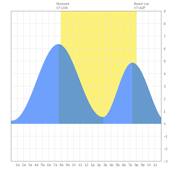 Howland Island tide chart for Saturday, February 4, 2023