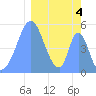 Howland Island tide chart for Saturday, February 4, 2023