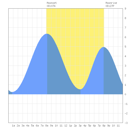 Howland Island tide chart for Sunday, February 5, 2023