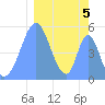 Howland Island tide chart for Sunday, February 5, 2023