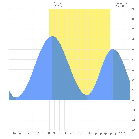Howland Island tide chart for Monday, February 6, 2023