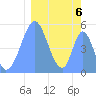 Howland Island tide chart for Monday, February 6, 2023