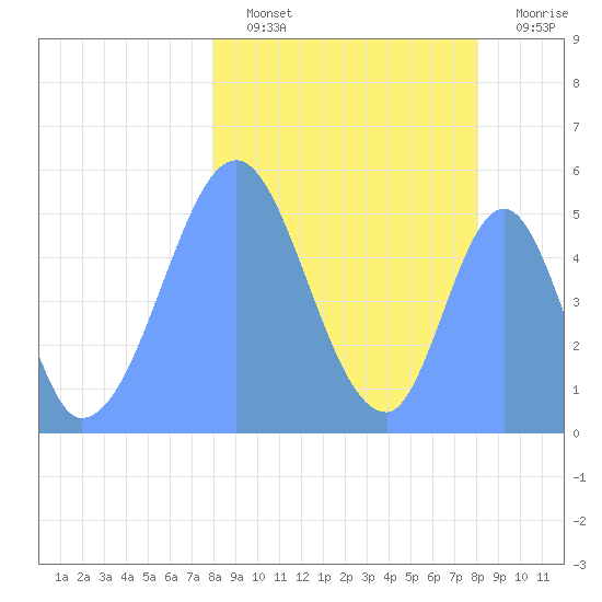 Howland Island tide chart for Tuesday, February 7, 2023