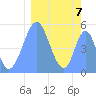 Howland Island tide chart for Tuesday, February 7, 2023