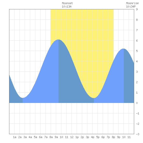 Howland Island tide chart for Wednesday, February 8, 2023