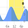 Howland Island tide chart for Wednesday, February 8, 2023