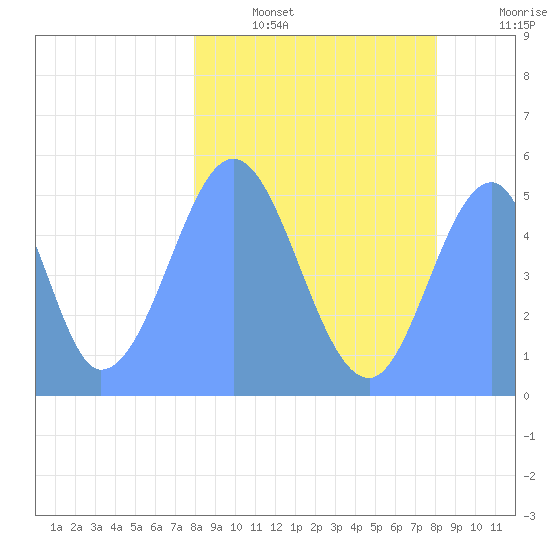 Howland Island tide chart for Thursday, February 9, 2023