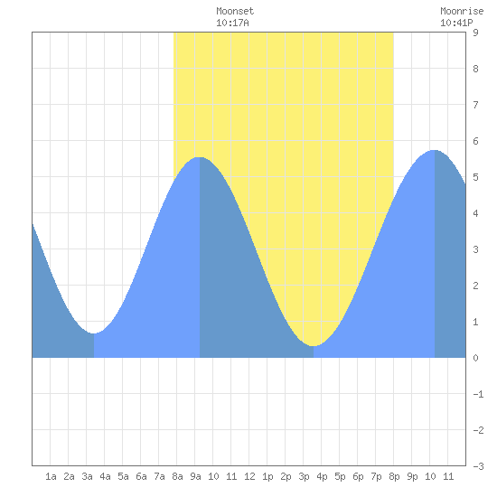 Howland Island tide chart for Friday, March 10, 2023