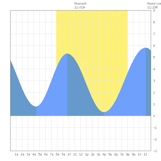 Howland Island tide chart for Saturday, March 11, 2023
