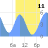Howland Island tide chart for Saturday, March 11, 2023