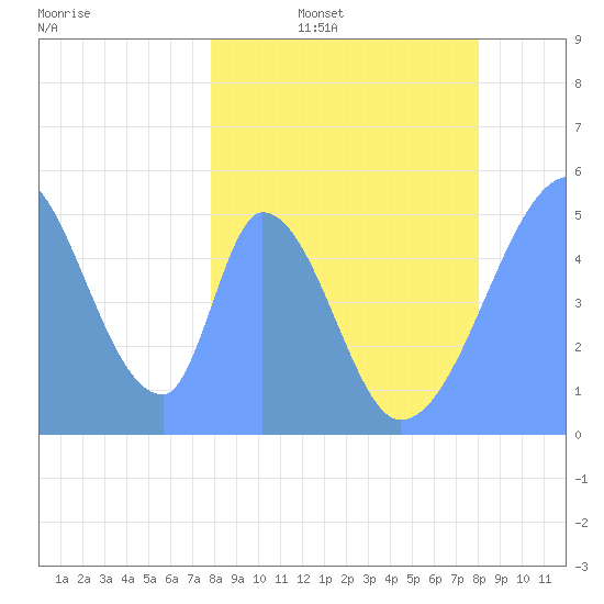 Howland Island tide chart for Sunday, March 12, 2023