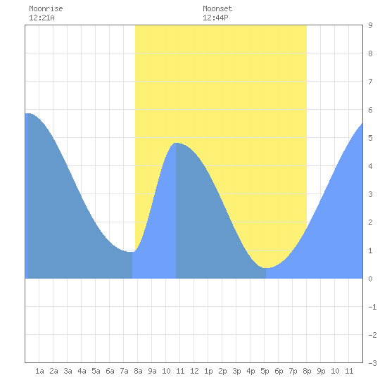 Howland Island tide chart for Monday, March 13, 2023