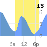 Howland Island tide chart for Monday, March 13, 2023