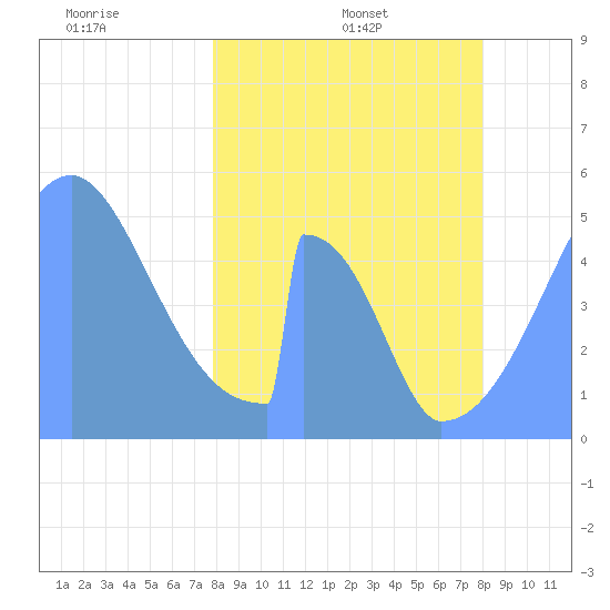 Howland Island tide chart for Tuesday, March 14, 2023