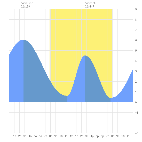 Howland Island tide chart for Wednesday, March 15, 2023
