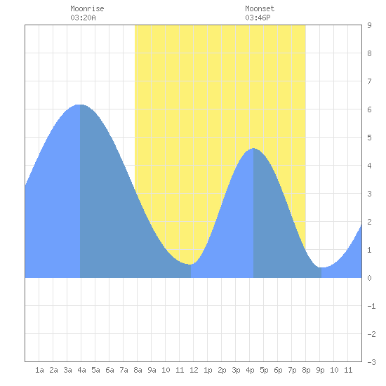 Howland Island tide chart for Thursday, March 16, 2023