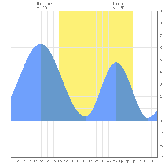 Howland Island tide chart for Friday, March 17, 2023