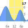 Howland Island tide chart for Friday, March 17, 2023