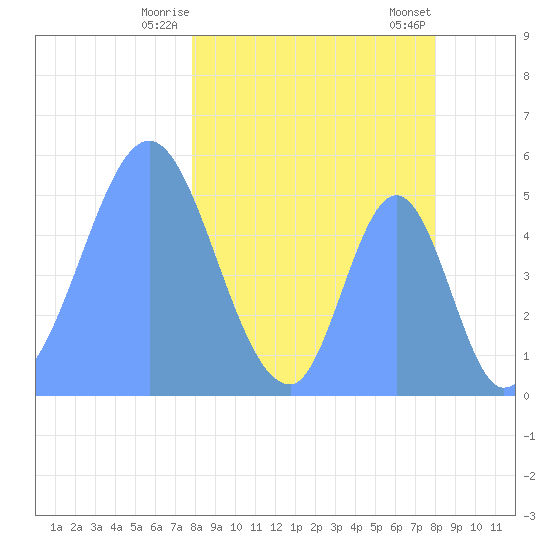Howland Island tide chart for Saturday, March 18, 2023