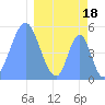 Howland Island tide chart for Saturday, March 18, 2023