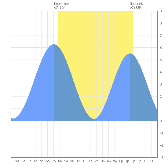 Howland Island tide chart for Monday, March 20, 2023