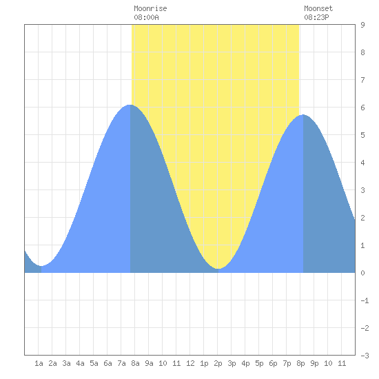 Howland Island tide chart for Tuesday, March 21, 2023