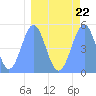 Howland Island tide chart for Wednesday, March 22, 2023