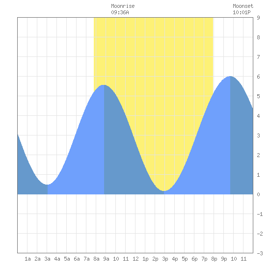 Howland Island tide chart for Thursday, March 23, 2023