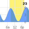 Howland Island tide chart for Thursday, March 23, 2023
