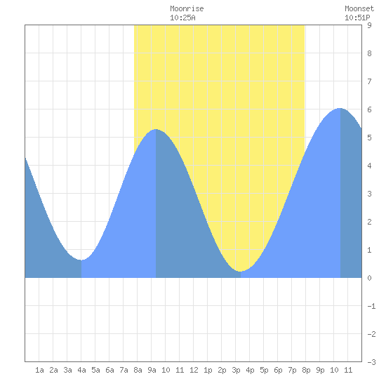 Howland Island tide chart for Friday, March 24, 2023