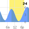 Howland Island tide chart for Friday, March 24, 2023