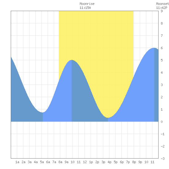 Howland Island tide chart for Saturday, March 25, 2023