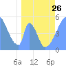 Howland Island tide chart for Sunday, March 26, 2023