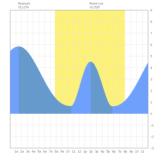 Howland Island tide chart for Tuesday, March 28, 2023