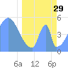 Howland Island tide chart for Wednesday, March 29, 2023