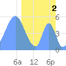 Howland Island tide chart for Thursday, March 2, 2023
