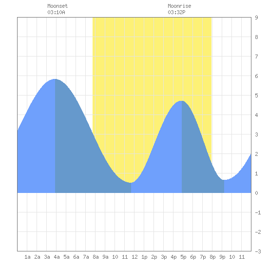 Howland Island tide chart for Thursday, March 30, 2023
