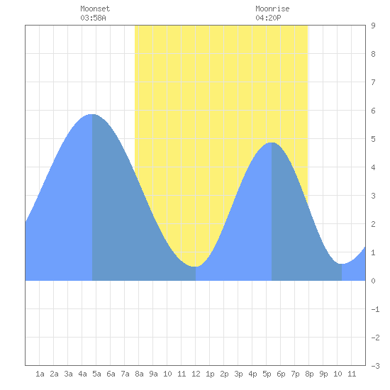 Howland Island tide chart for Friday, March 31, 2023