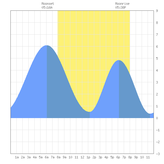 Howland Island tide chart for Friday, March 3, 2023