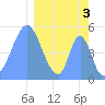 Howland Island tide chart for Friday, March 3, 2023