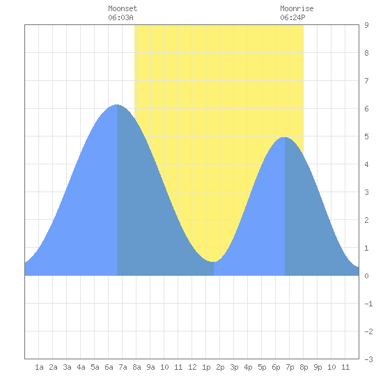 Howland Island tide chart for Saturday, March 4, 2023