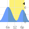 Howland Island tide chart for Saturday, March 4, 2023
